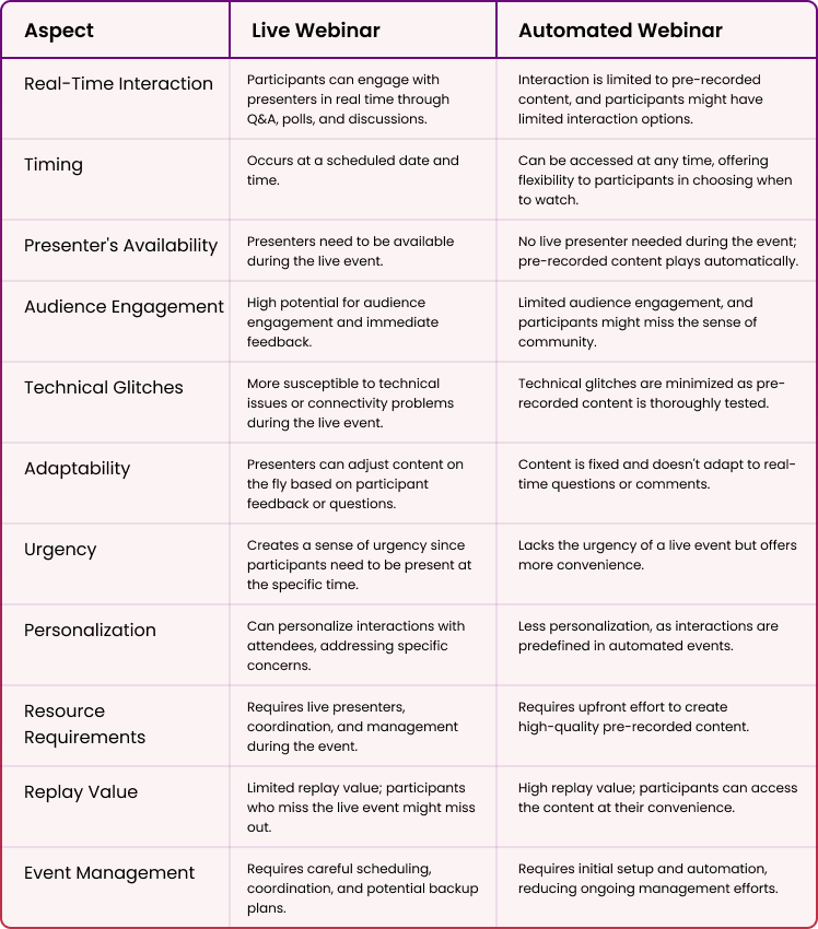 Comparison between Live vs. Automated Webinars