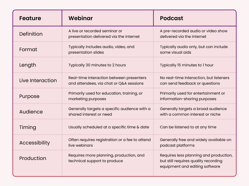 Table showing difference between webbinar and podcast