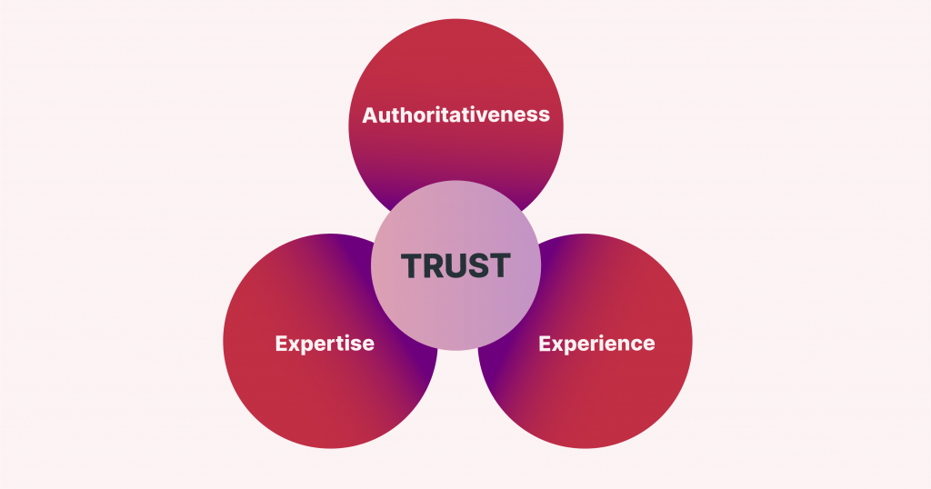 E-E-A-T is Expertise Experience Authority and Trust