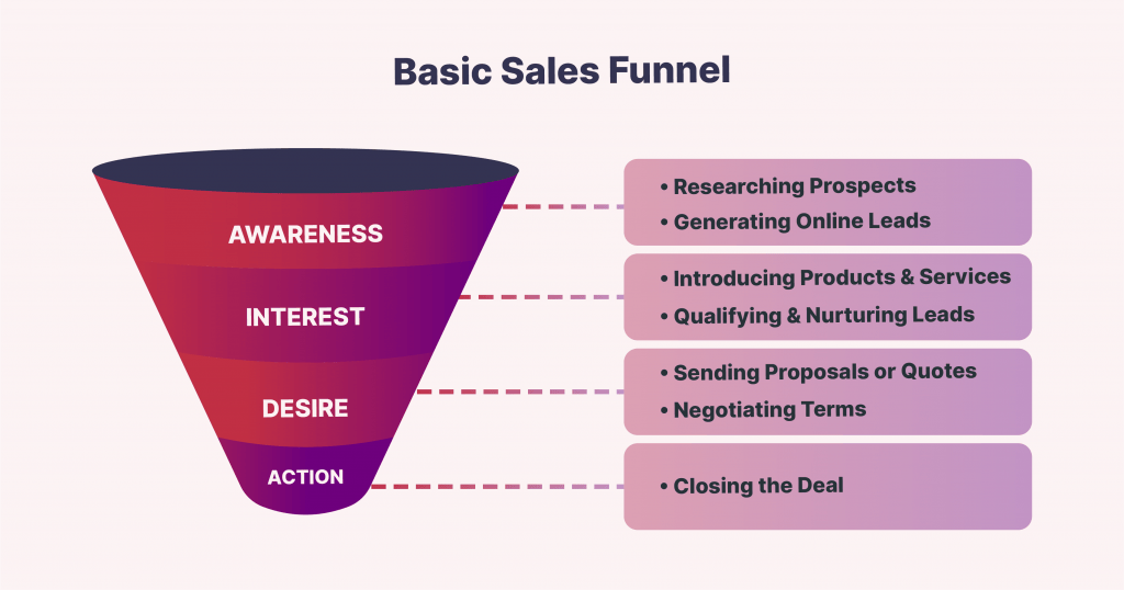 Sales funnel illustrated.