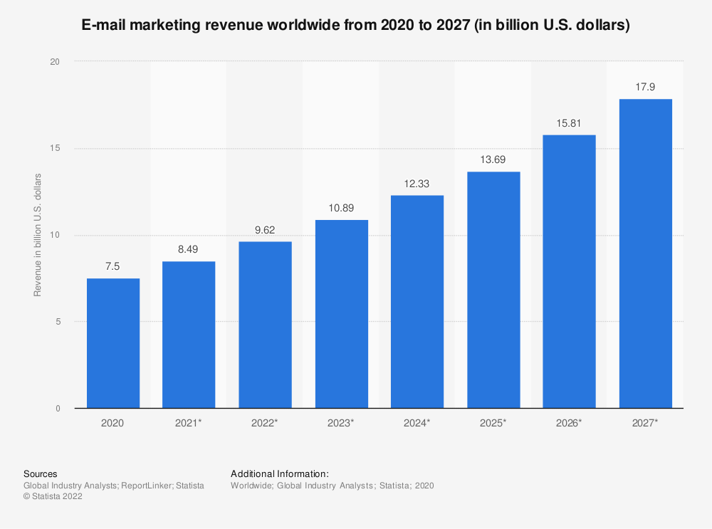 Statista graphic showing the email marketing revenue worldwide from 2020 projected to 2027.