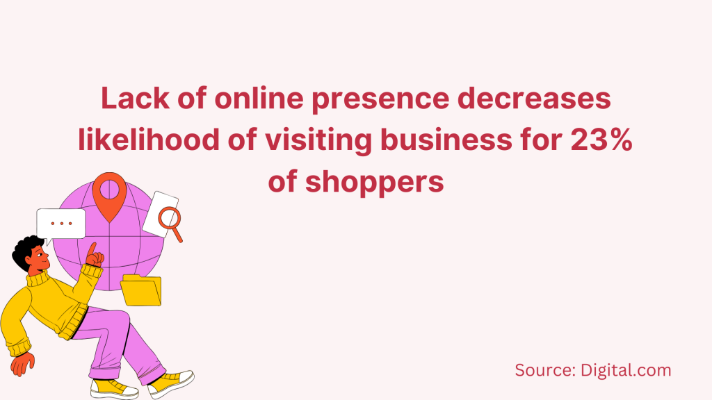 23% of shoppers won’t visit a business without an online presence
