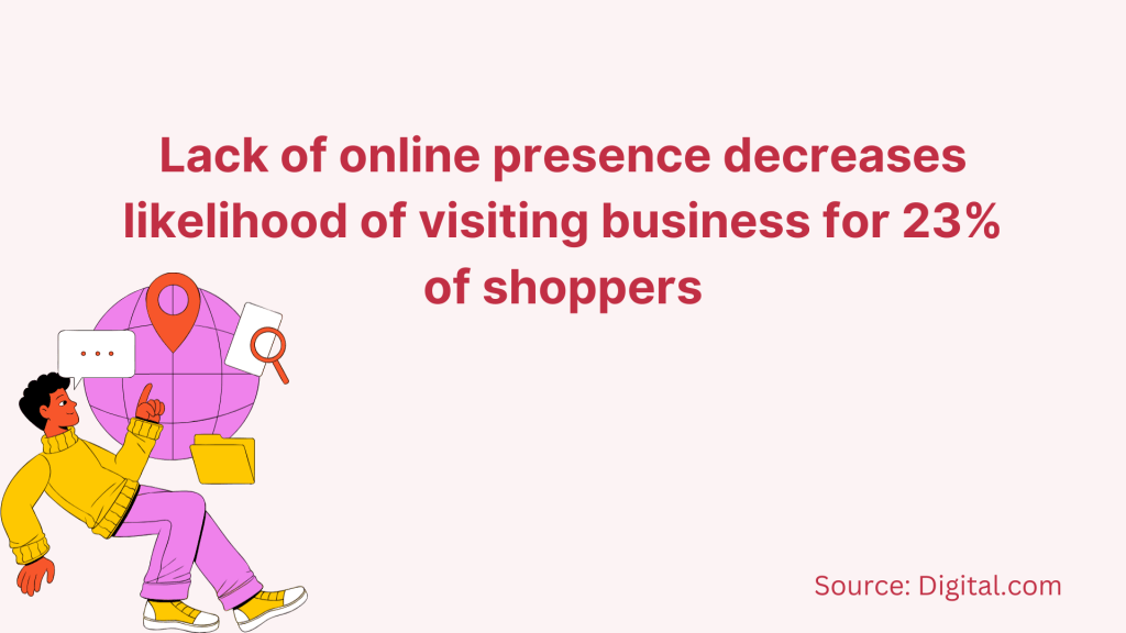 23% of shoppers won’t visit a business without an online presence