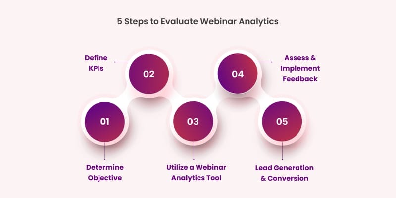 Evaluate Webinar Analytics