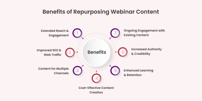 Benefits of Repurposing Webinar Content